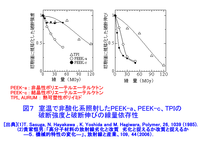 室温で非酸化系照射したPEEK-a、PEEK-c、TPIの破断強度と破断伸びの線量依存性