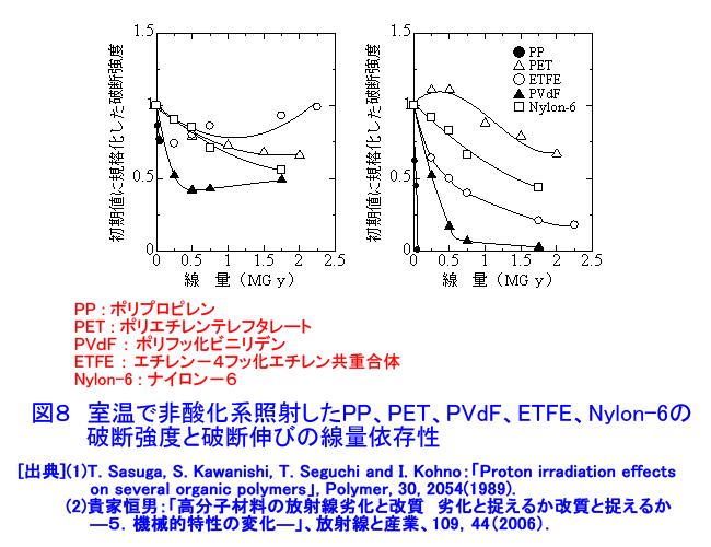 室温で非酸化系照射したPP、PET、PVdF、ETFE、Nylon-6の破断強度と破断伸びの線量依存性