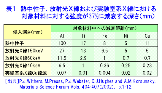 表１  熱中性子、放射光Ｘ線および実験室系Ｘ線における対象材料に対する強度が３７％に減衰する深さ（mm）