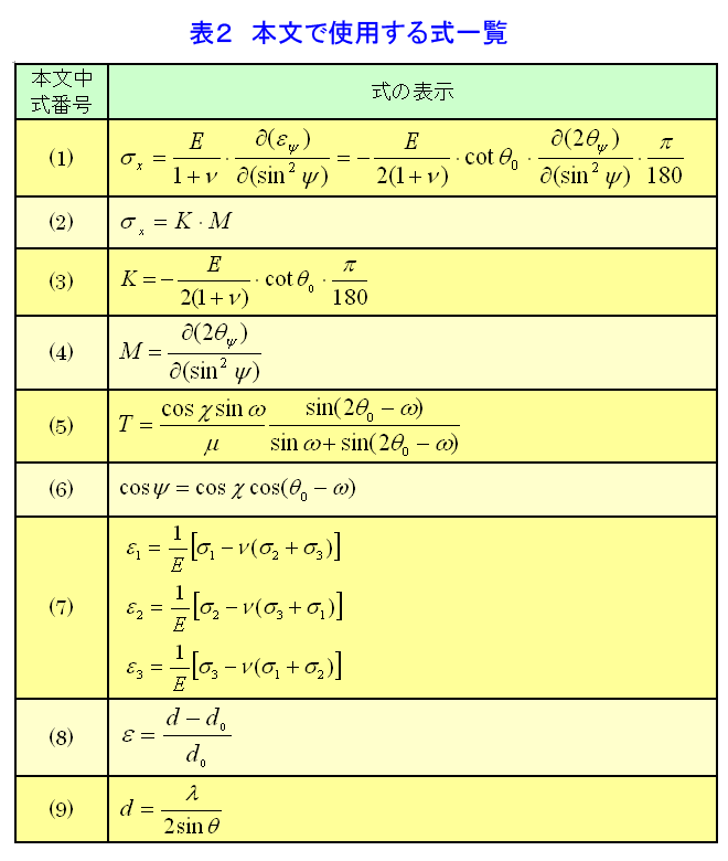 表２  本文で使用する式一覧