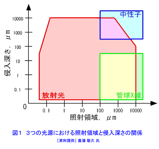図１  ３つの光源における照射領域と侵入深さの関係