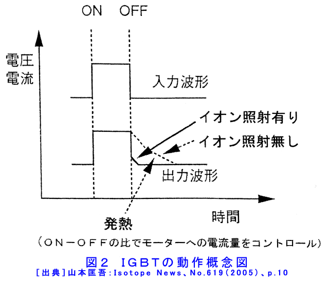 図２  IGBTの動作概念図