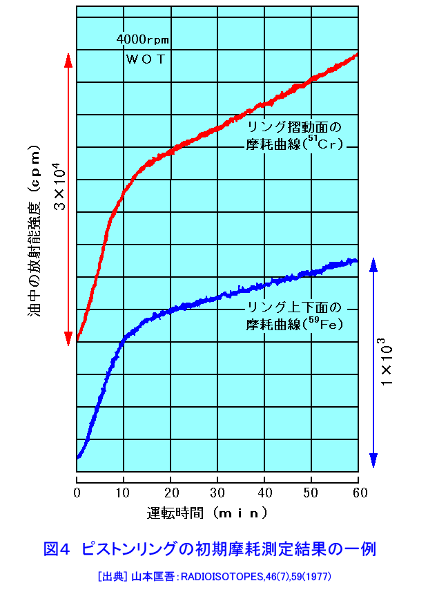 図４  ピストンリングの初期摩耗測定結果の一例