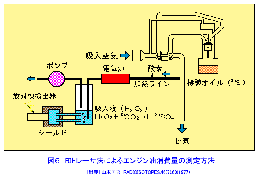 図６  ＲＩトレーサ法によるエンジン油消費量の測定方法