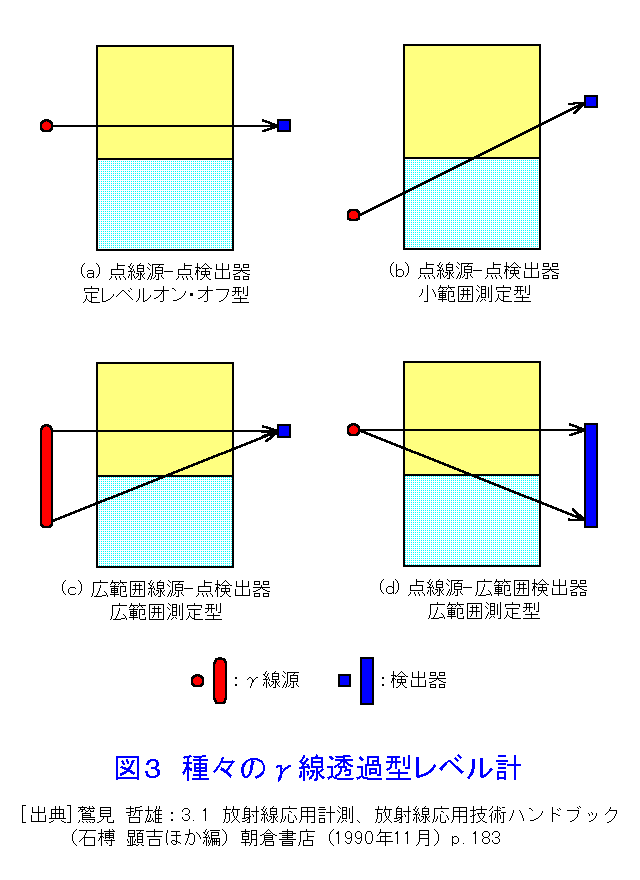 図３  種々のγ線透過型レベル計