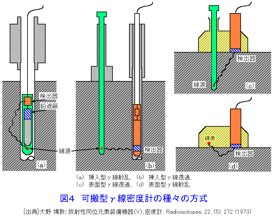 図４  可搬型γ線密度計の種々の方式