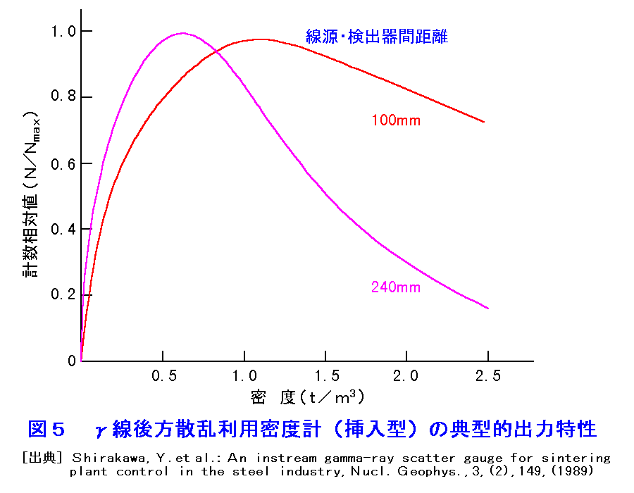図５  γ線後方散乱利用密度計（挿入型）の典型的出力特性
