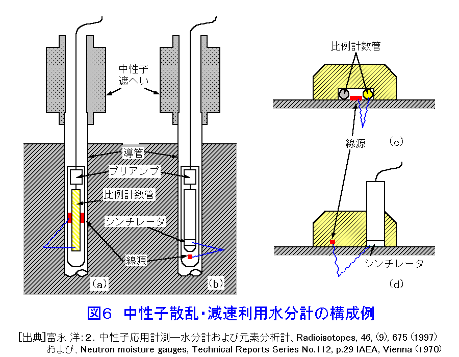 図６  中性子散乱・減速利用水分計の構成例