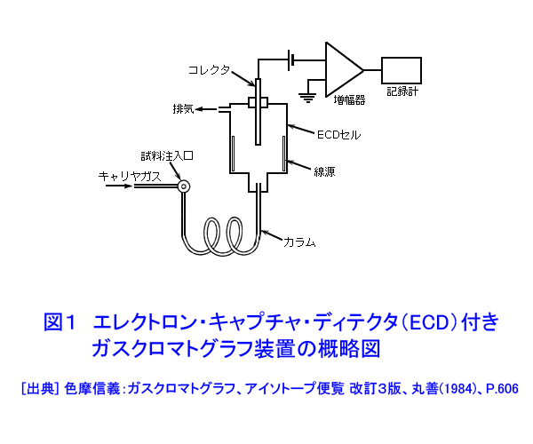図１  エレクトロン・キャプチャ・ディテクタ（ECD）付きガスクロマトグラフ装置の概略図