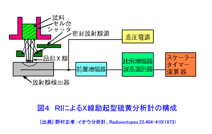 図４  RIによるＸ線励起型硫黄分析計の構成