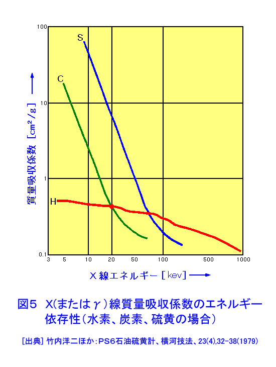 図５  Ｘ（またはγ）線質量吸収係数のエネルギー依存性（水素、炭素、硫黄の場合）