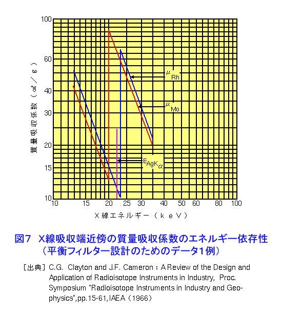 図７  Ｘ線吸収端近傍の質量吸収係数のエネルギー依存性（平衡フィルター設計のためのデータ１例）