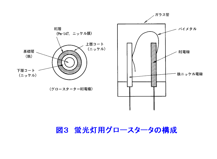 図３  蛍光灯用グロースタータの構成