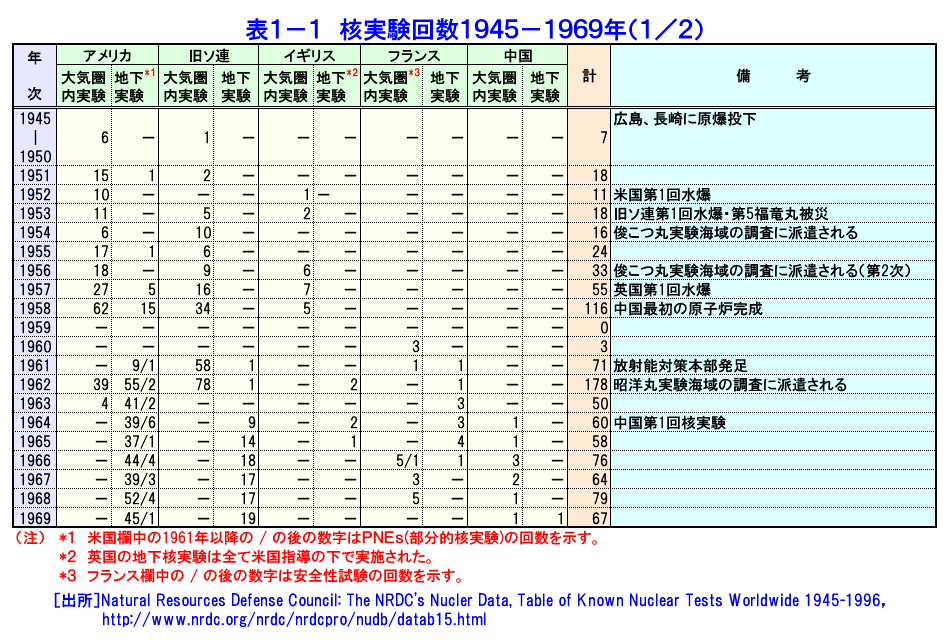 表１−１  核実験回数1945−1969年（１／２）