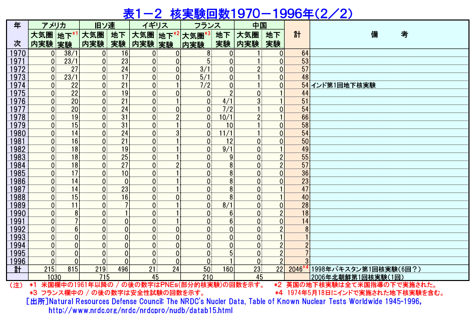 表１−２  核実験回数1970−1996年（２／２）
