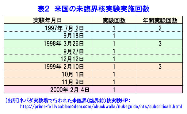 表２  米国の未臨界核実験実施回数