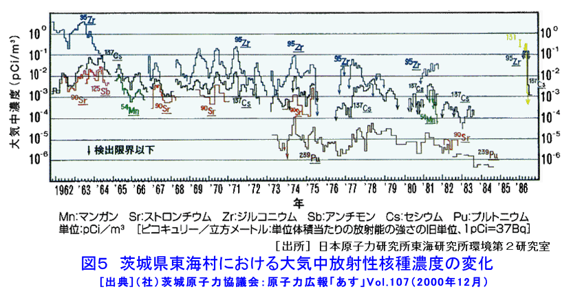図５  茨城県東海村における大気中放射性核種濃度の変化