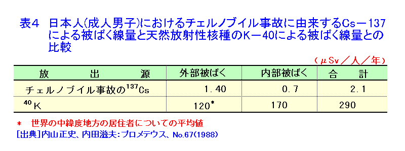 表４  日本人（成人男子）におけるチェルノブイル事故に由来する