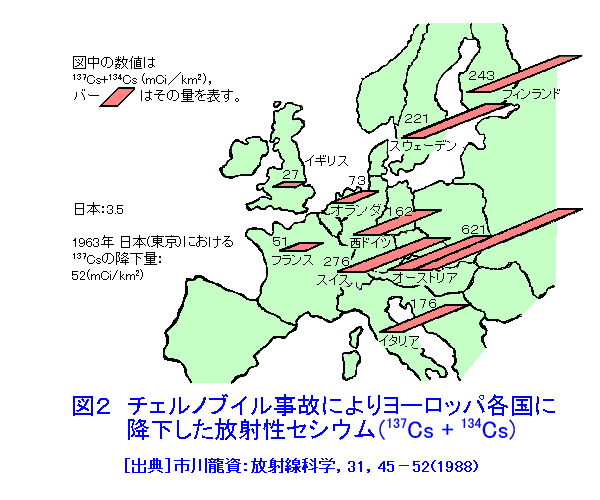 図２  チェルノブイル事故によりヨーロッパ各国に降下した放射性セシウム（