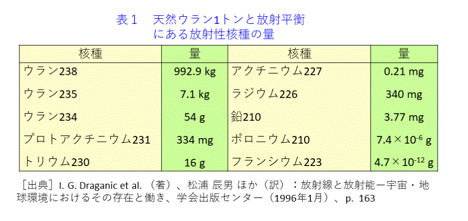 表１  天然ウラン１トンと放射平衡にある放射性核種の量