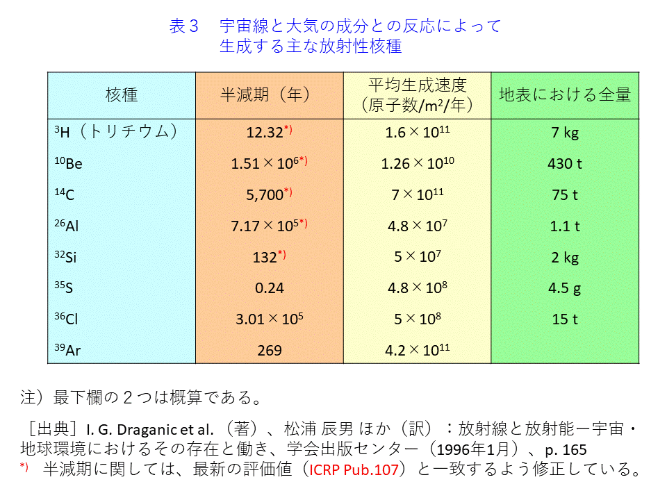 表３  宇宙線と大気の成分との反応によって生成する主な放射性核種