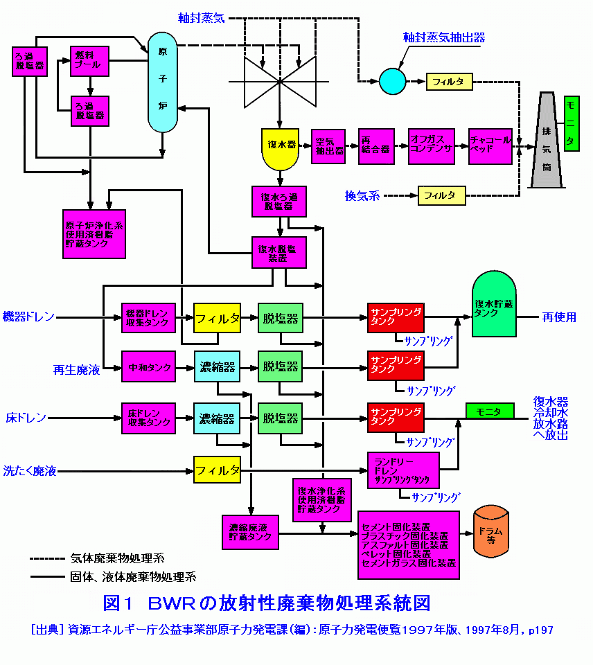 図１  ＢＷＲの放射性廃棄物処理系統図