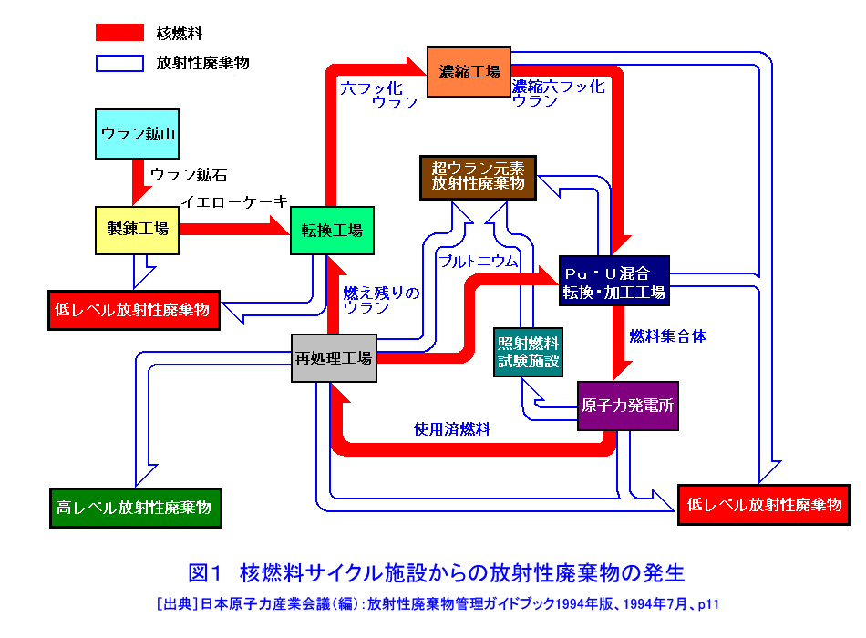 図１  核燃料サイクル施設からの放射性廃棄物の発生