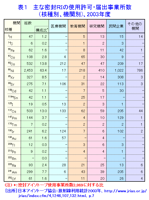 表１  主な密封RIの使用許可・届出事業所数（核種別、機関別）、2003年度