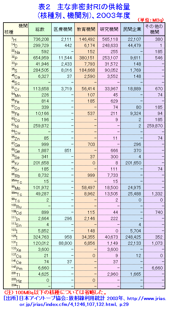 表２  主な非密封RIの供給量（核種別、機関別）、2003年度