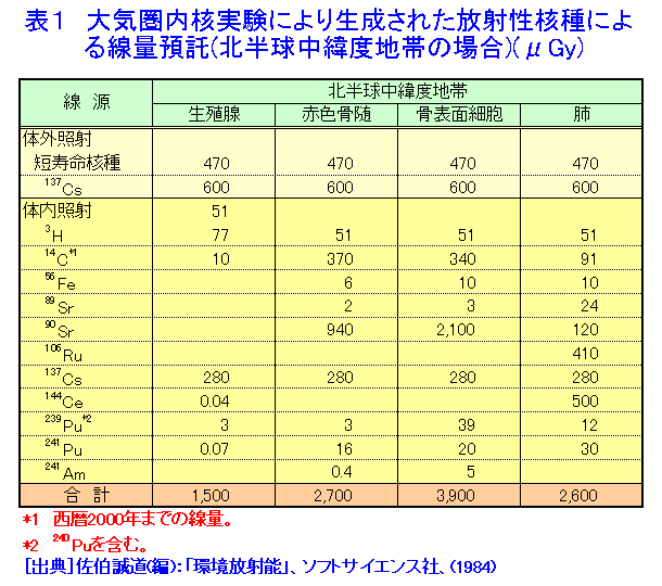 表１  大気圏内核実験により生成された放射性核種による線量預託（北半球中緯度地帯の場合）（μGy）