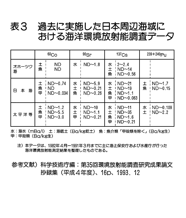 表３  過去に実施した日本周辺海域における海洋環境放射能調査データ
