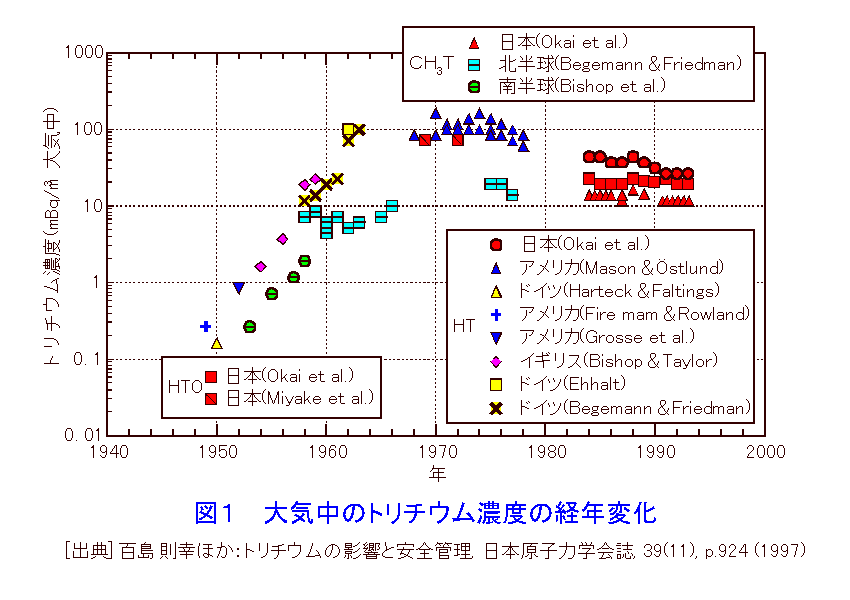 図１  大気中のトリチウム濃度の経年変化