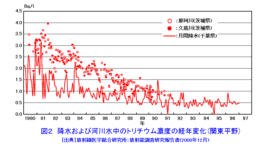 図２  降水および河川水中のトリチウム濃度の経年変化（関東平野）