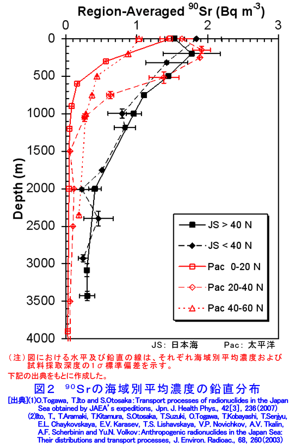 <sup><small>90</small></sup>Srの海域別平均濃度の鉛直分布