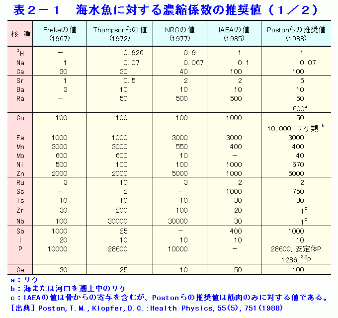 表２-１  海水魚に対する濃縮係数の推奨値（1/2）