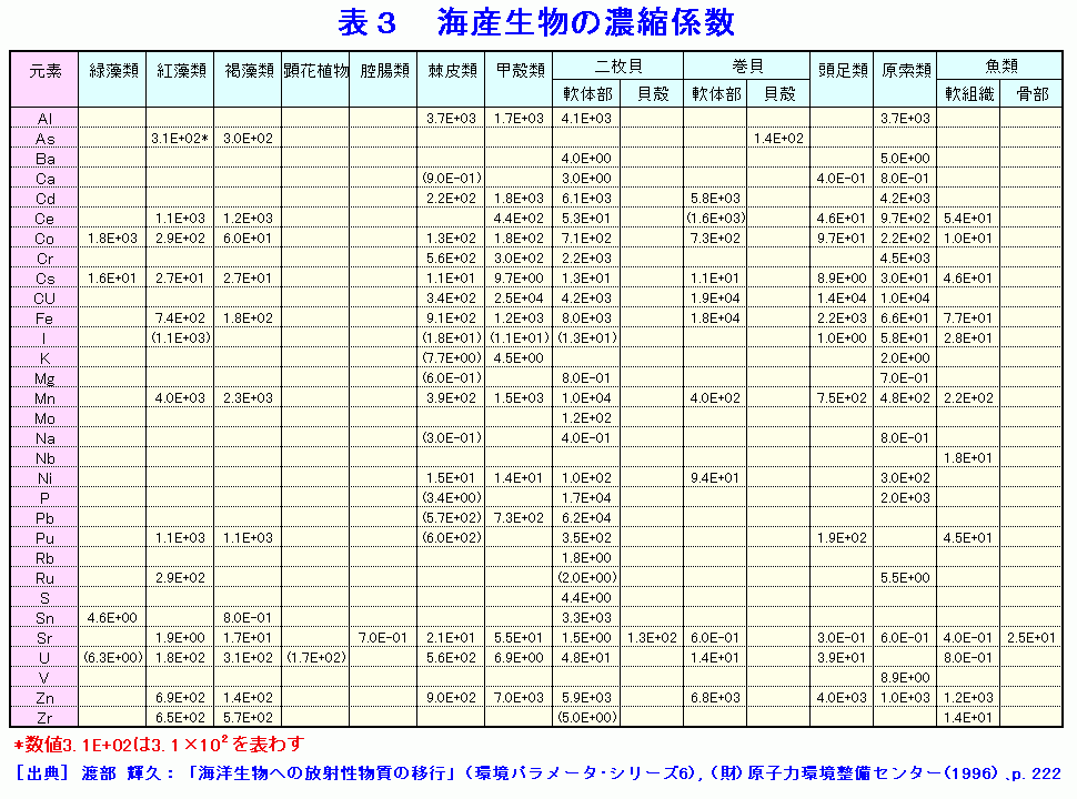 表３  海産生物の濃縮係数