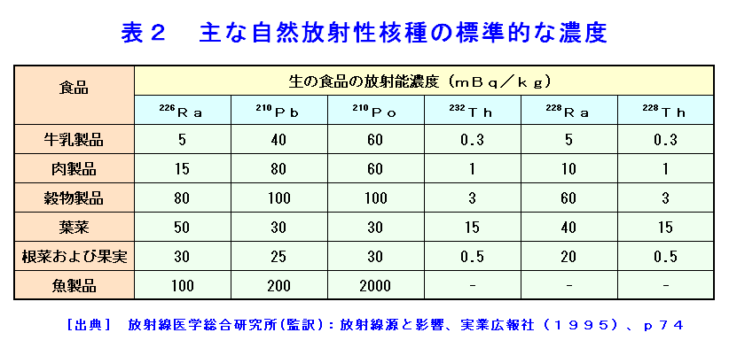 表２  主な自然放射性核種の標準的な濃度