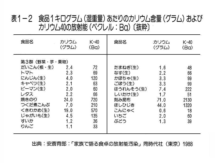 表１-２  食品１キログラム（湿重量）あたりのカリウム含量（グラム）およびカリウム40の放射能（ベクレル：Bq）［抜粋］