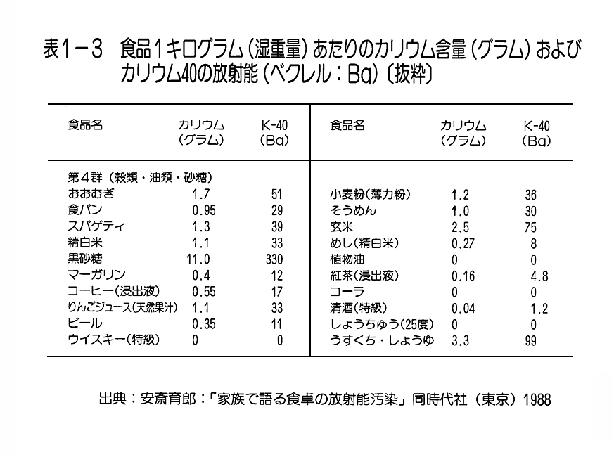 表１-３  食品１キログラム（湿重量）あたりのカリウム含量（グラム）およびカリウム40の放射能（ベクレル：Bq）［抜粋］