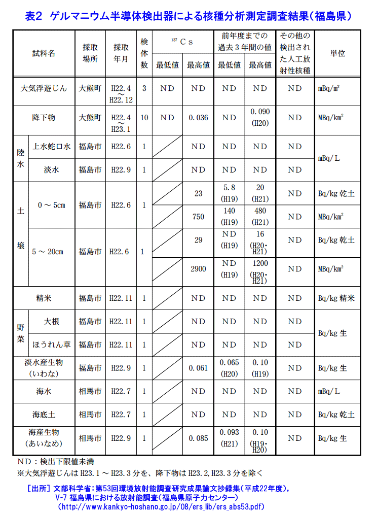 表２  ゲルマニウム半導体検出器による核種分析測定調査結果（福島県）