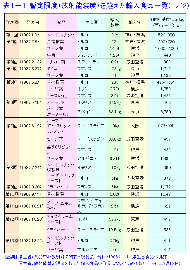 表１−１  暫定限度（放射能濃度）を越えた輸入食品一覧（１／２）