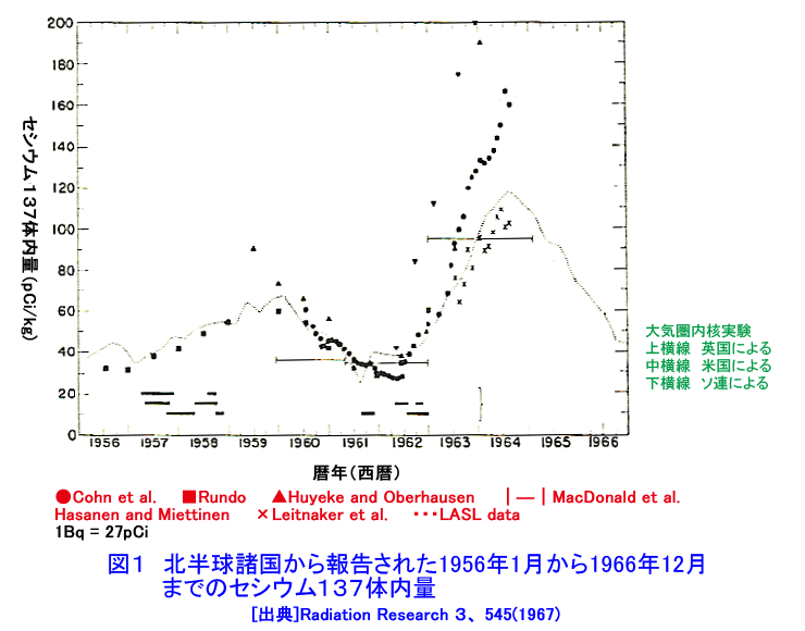 図１  北半球諸国から報告された1956年1月から1966年12月までのセシウム137体内量
