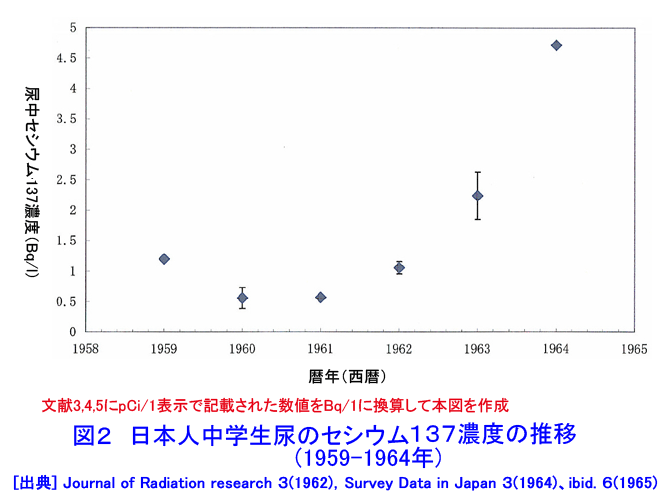 図２  日本人中学生尿のセシウム137濃度の推移（1959-1964年）