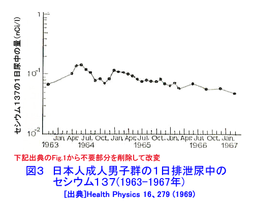 図３  日本人成人男子群の１日排泄尿中のセシウム137（1963−1967年）