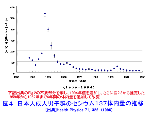 図４  日本人成人男子群のセシウム137体内量の推移
