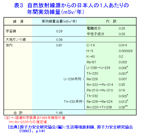 表３  自然放射線源からの日本人の１人あたりの年間実効線量（mSv／年）