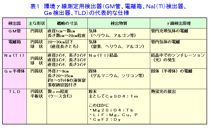 表１  環境γ線測定用検出器（ＧＭ管、電離箱、NaI（Tl）検出器、ＧＥ検出器、ＴＬＤ）の代表的な仕様