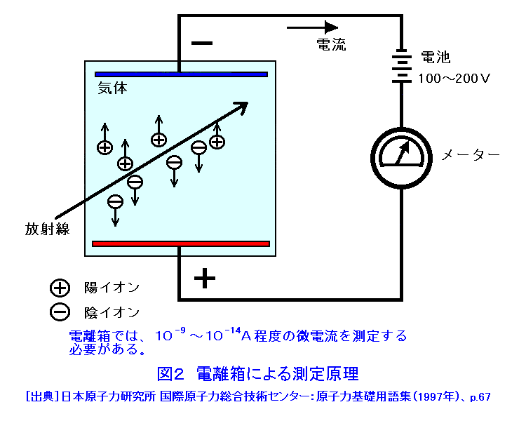 図２  電離箱による測定原理