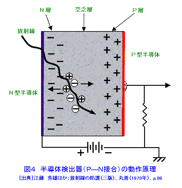 図４  半導体検出器（Ｐ−Ｎ接合）の動作原理