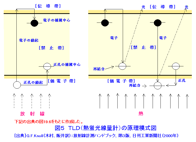 図５  ＴＬＤ（熱蛍光線量計）の原理模式図